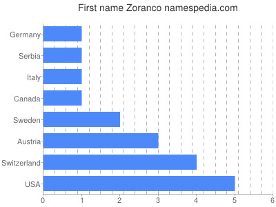 prenom Zoranco