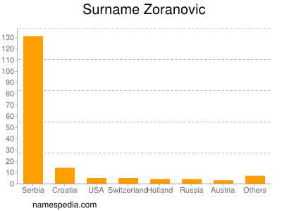 Familiennamen Zoranovic