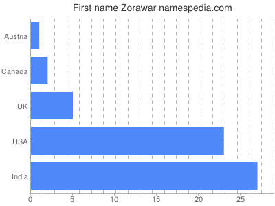 Vornamen Zorawar