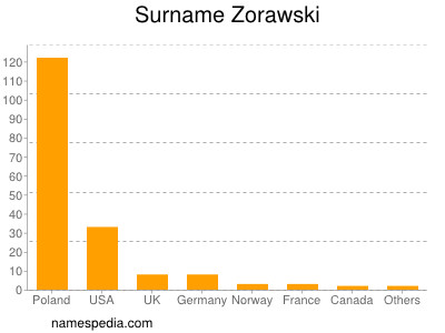 Familiennamen Zorawski