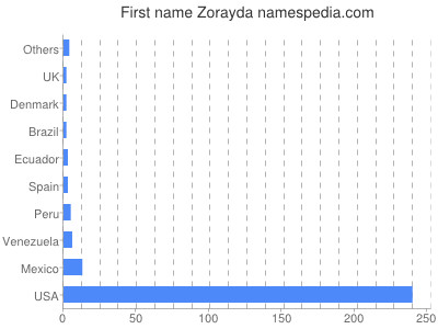 Vornamen Zorayda
