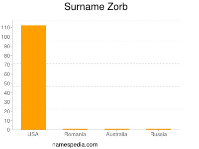 Familiennamen Zorb