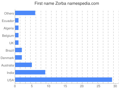 Vornamen Zorba