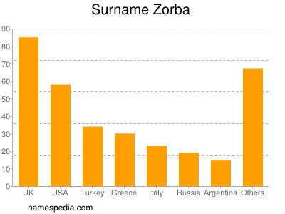 Surname Zorba