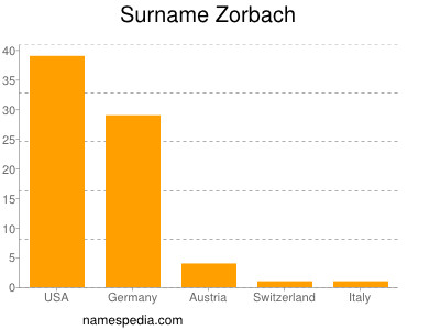 Familiennamen Zorbach