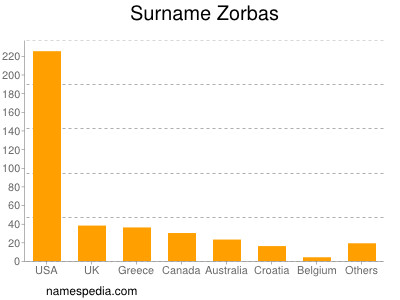 Familiennamen Zorbas