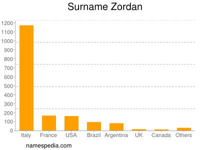 Familiennamen Zordan