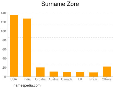 Familiennamen Zore