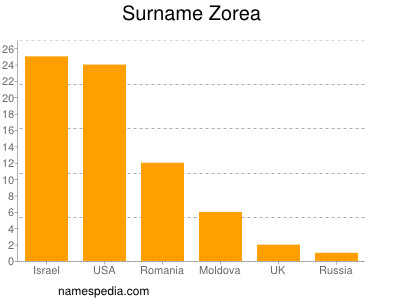 Familiennamen Zorea