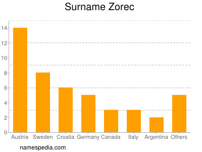 Familiennamen Zorec