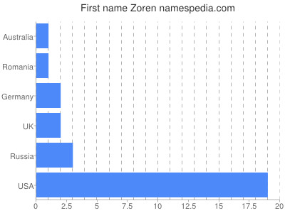 Vornamen Zoren