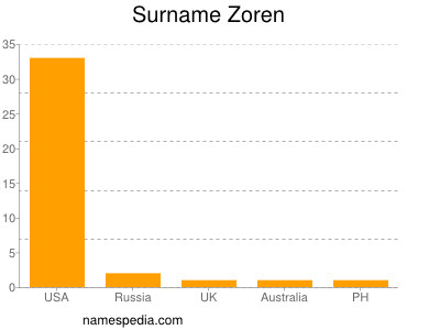 Familiennamen Zoren