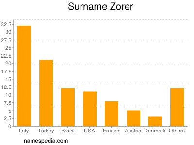 Familiennamen Zorer