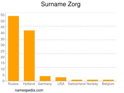 Familiennamen Zorg