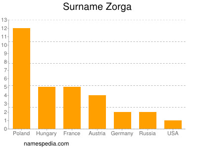 nom Zorga