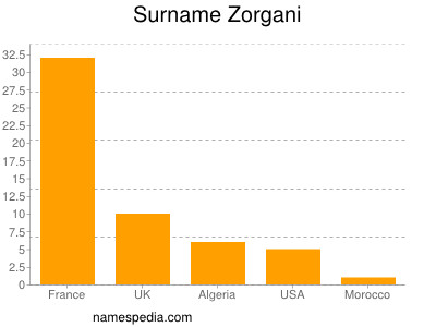 Familiennamen Zorgani