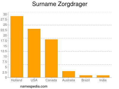 Familiennamen Zorgdrager