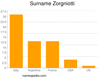 Familiennamen Zorgniotti