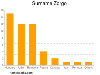 Familiennamen Zorgo