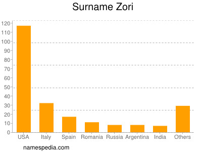Surname Zori