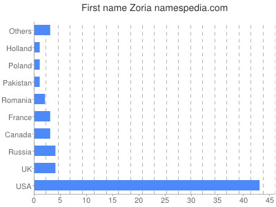 Vornamen Zoria