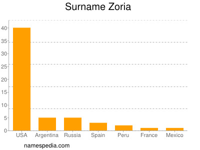 Familiennamen Zoria