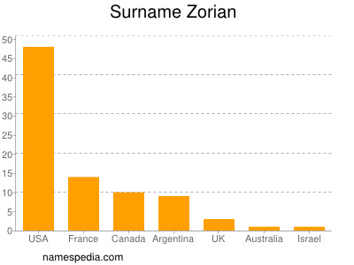 Familiennamen Zorian