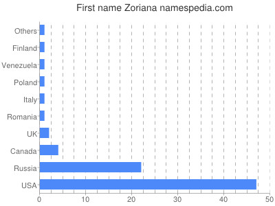 Vornamen Zoriana