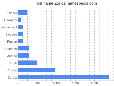 Vornamen Zorica