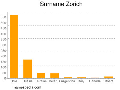 Familiennamen Zorich