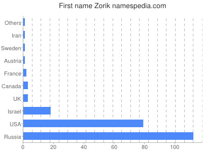 Given name Zorik