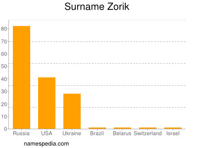 Familiennamen Zorik