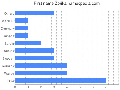 prenom Zorika