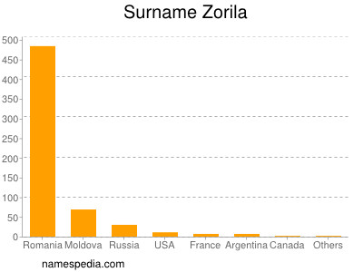 Familiennamen Zorila