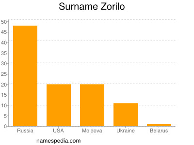 Surname Zorilo