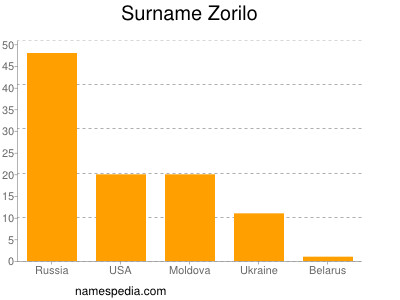 Familiennamen Zorilo