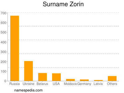 nom Zorin