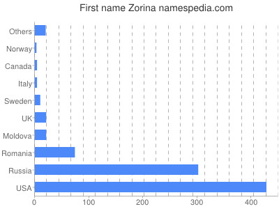 Given name Zorina