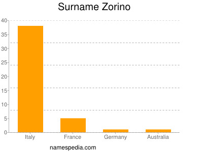 Surname Zorino