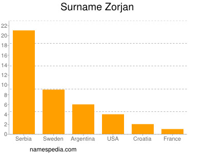 Familiennamen Zorjan