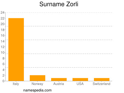 Surname Zorli