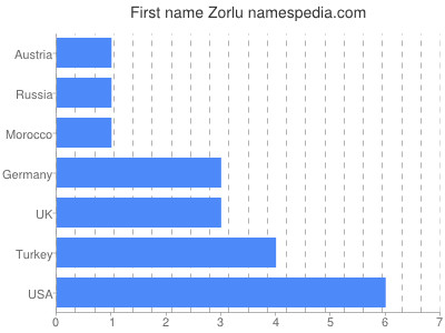 Given name Zorlu