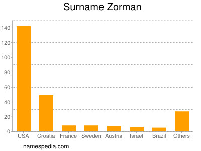 Familiennamen Zorman