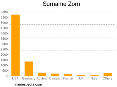 Surname Zorn