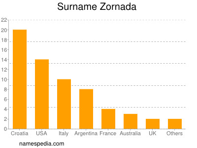 Familiennamen Zornada