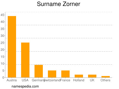 Familiennamen Zorner