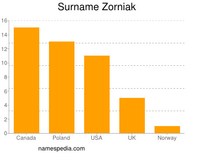 Familiennamen Zorniak