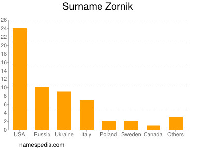 nom Zornik