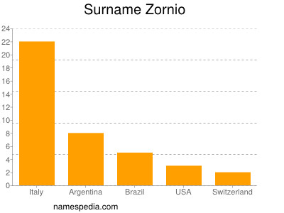 Familiennamen Zornio