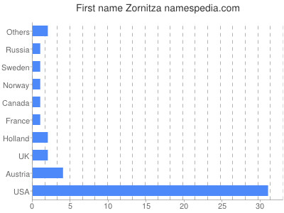 Vornamen Zornitza